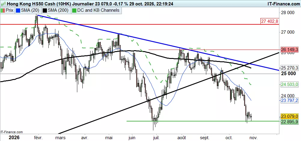 Prévisions du cours du Hang Seng
